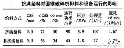 給料條件對圓錐破性能有什么影響？不看還真不知道