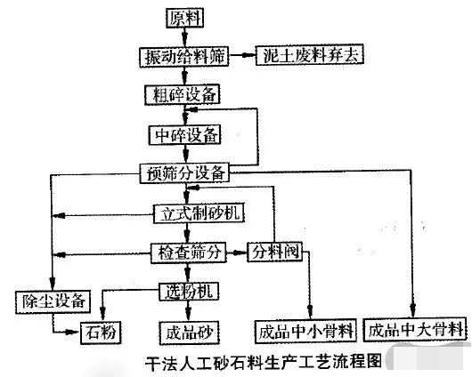 人工砂生產(chǎn)工藝的經(jīng)濟(jì)對(duì)比及選擇依據(jù)：濕法、干法、半干法制砂