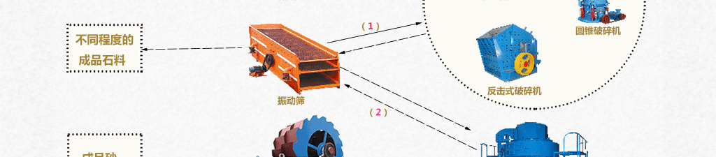 合理的制砂線配置方案，構建合理的制砂生產線